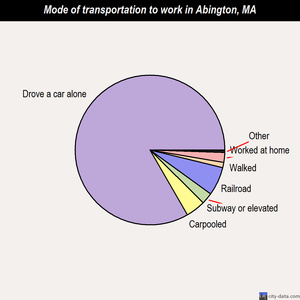 Abington mode of transportation to work chart