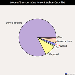 Amesbury mode of transportation to work chart