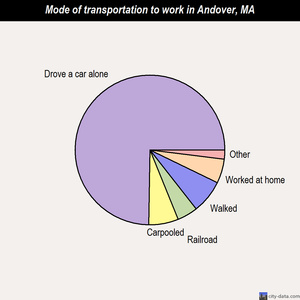 Andover mode of transportation to work chart