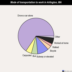 Arlington mode of transportation to work chart