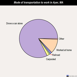 Ayer mode of transportation to work chart