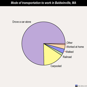 Baldwinville mode of transportation to work chart