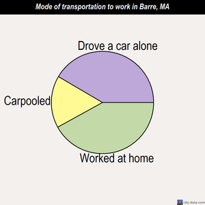 Barre mode of transportation to work chart