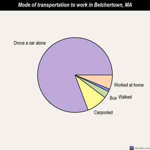 Belchertown mode of transportation to work chart