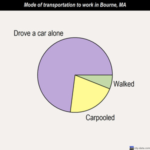 Bourne mode of transportation to work chart