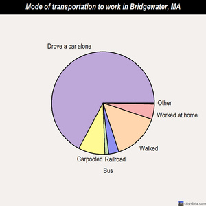 Bridgewater mode of transportation to work chart