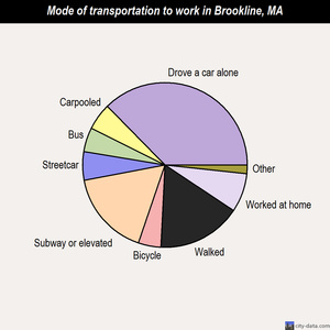 Brookline mode of transportation to work chart