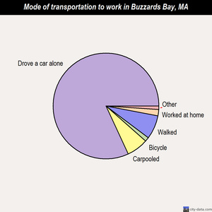 Buzzards Bay mode of transportation to work chart