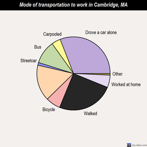 Cambridge mode of transportation to work chart