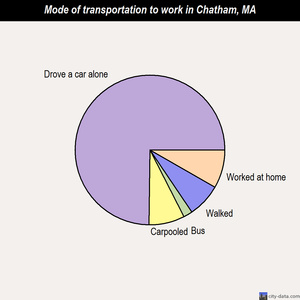 Chatham mode of transportation to work chart