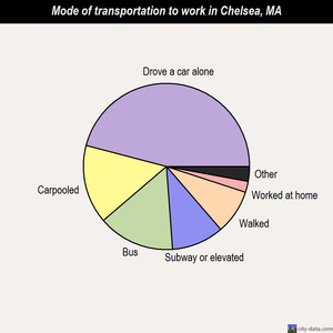 Chelsea mode of transportation to work chart