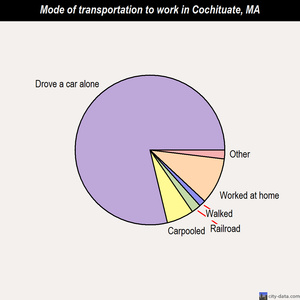 Cochituate mode of transportation to work chart