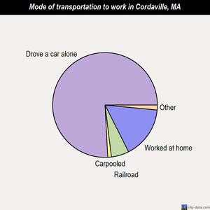Cordaville mode of transportation to work chart
