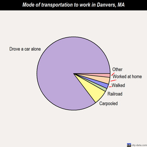 Danvers mode of transportation to work chart