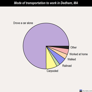 Dedham mode of transportation to work chart