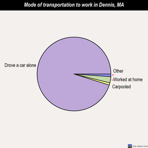 Dennis mode of transportation to work chart