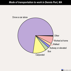 Dennis Port mode of transportation to work chart