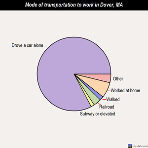 Dover mode of transportation to work chart