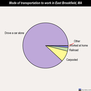 East Brookfield mode of transportation to work chart