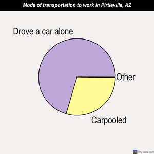 Pirtleville mode of transportation to work chart