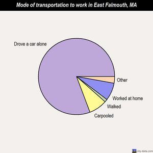 East Falmouth mode of transportation to work chart