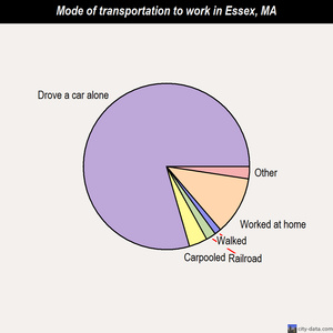 Essex mode of transportation to work chart