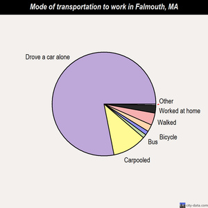 Falmouth mode of transportation to work chart