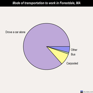 Forestdale mode of transportation to work chart