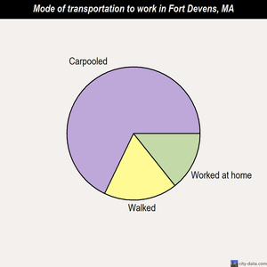 Fort Devens mode of transportation to work chart