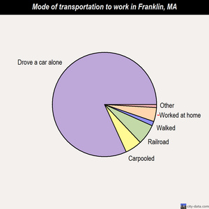 Franklin mode of transportation to work chart