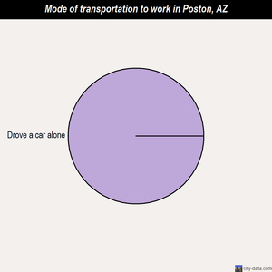 Poston mode of transportation to work chart