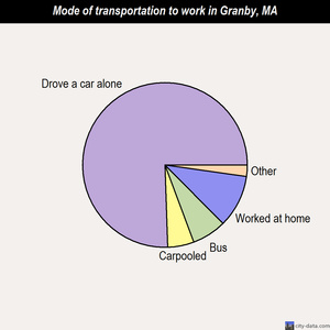 Granby mode of transportation to work chart