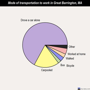 Great Barrington mode of transportation to work chart