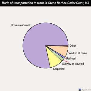 Green Harbor-Cedar Crest mode of transportation to work chart