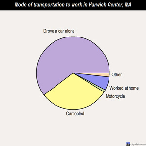 Harwich Center mode of transportation to work chart