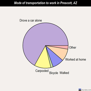 Prescott mode of transportation to work chart