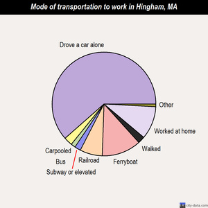Hingham mode of transportation to work chart