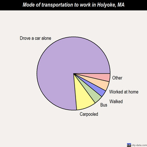 Holyoke mode of transportation to work chart