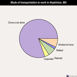 Hopkinton mode of transportation to work chart
