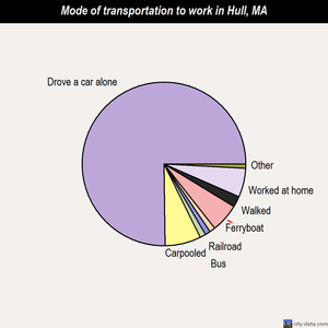 Hull mode of transportation to work chart