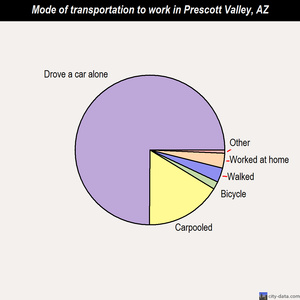 Prescott Valley mode of transportation to work chart