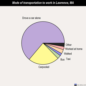 Lawrence mode of transportation to work chart