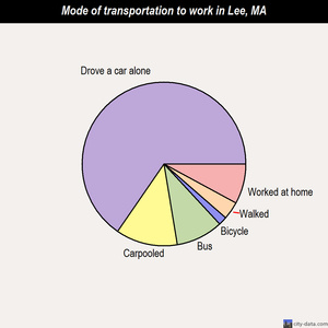 Lee mode of transportation to work chart