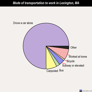 Lexington mode of transportation to work chart
