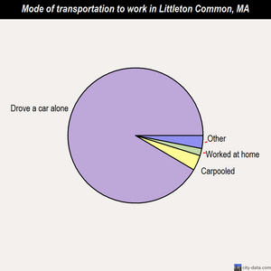 Littleton Common mode of transportation to work chart