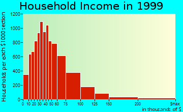 Lakewood, CO household income