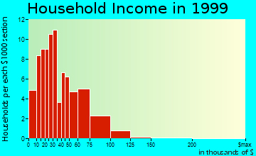 North Liberty, IN household income