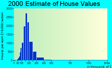 Lakewood, CO house values