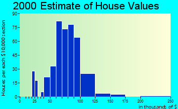 North Liberty, IN house values