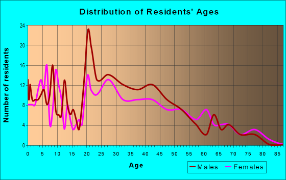 Age and Sex of Residents in Government Hill in Anchorage, AK